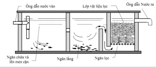 Quy trình làm bể tự hoại 3 ngăn đạt tiêu chuẩn