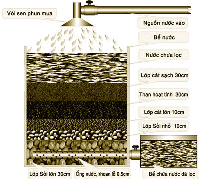 Cách làm bể lọc nước giếng khoan đạt tiêu chuẩn nhất