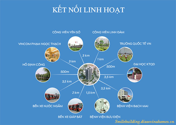Kết nối xung quanh Smile Building